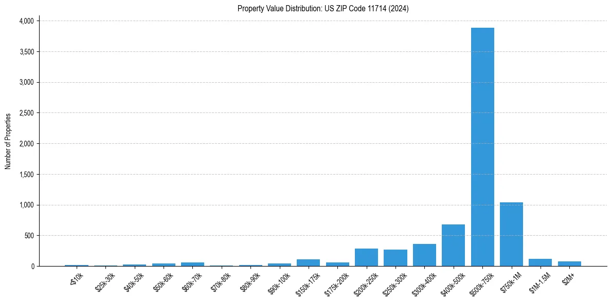 Value Distribution for 
