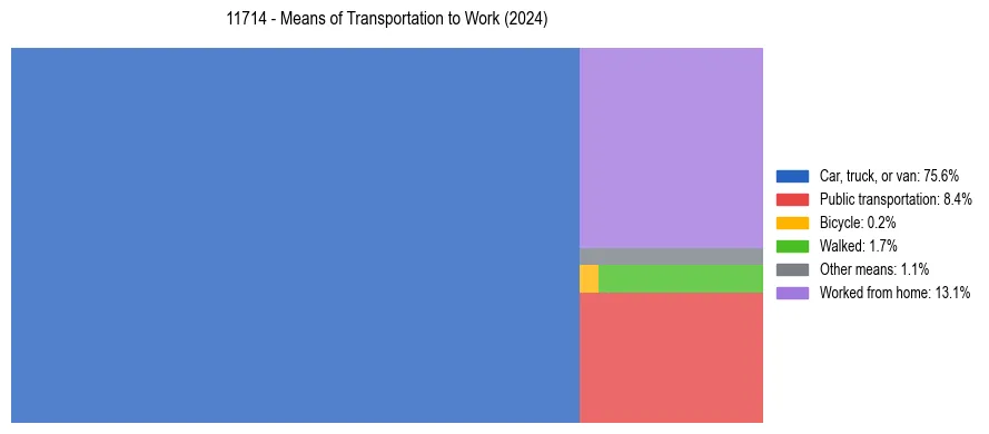 Commute modes in US ZIP Code 11714