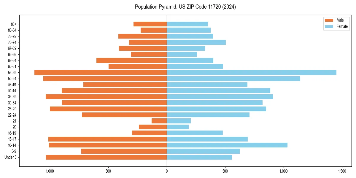 Population pyramid for 