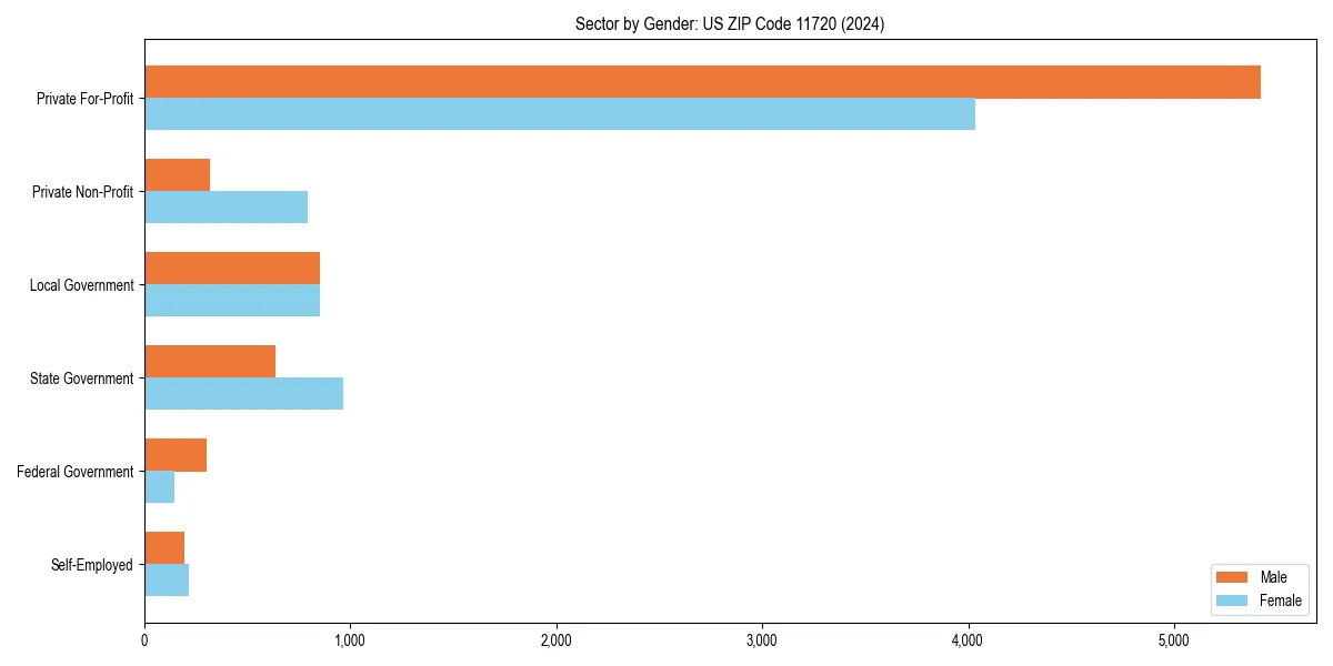 Employment sector breakdown by gender in 