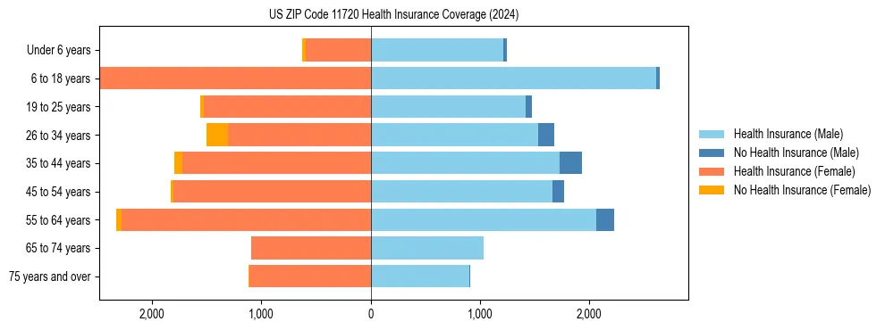 Health insurance pyramid for US ZIP Code 11720