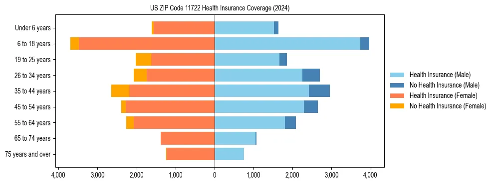Health insurance pyramid for US ZIP Code 11722