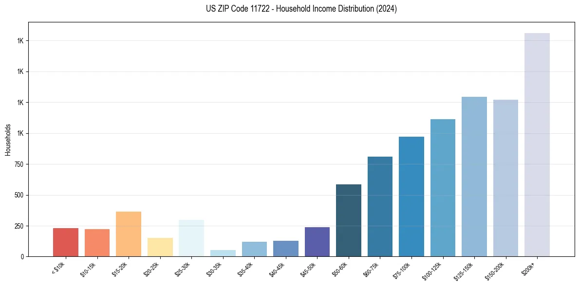 Income Distribution for 
