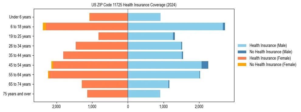 Health insurance pyramid for US ZIP Code 11725