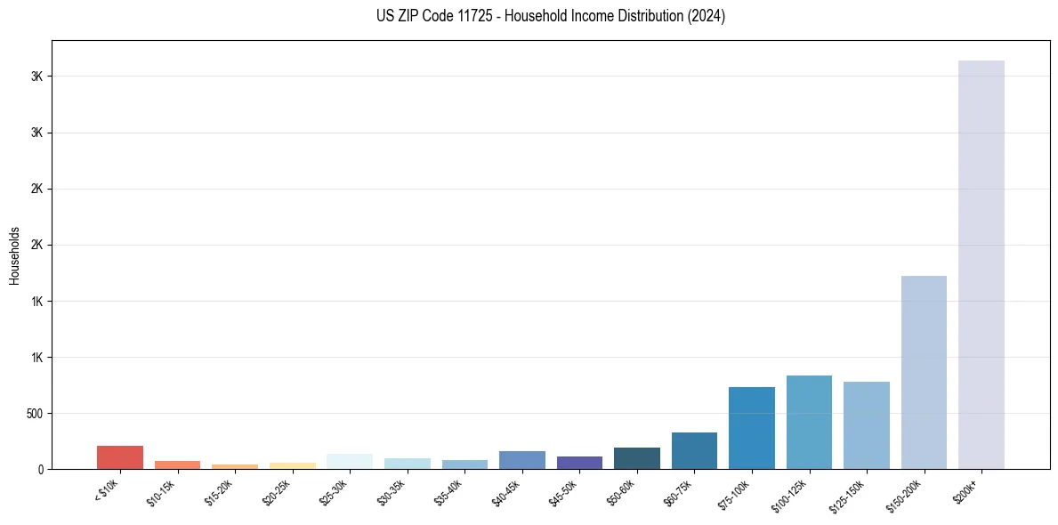 Income Distribution for 