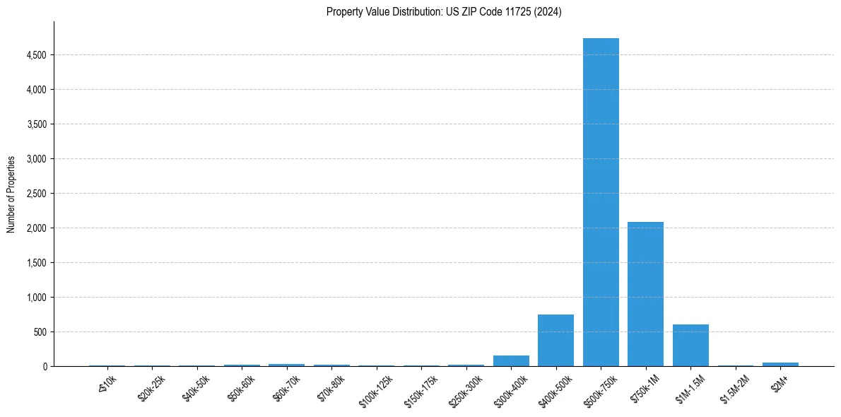 Value Distribution for 