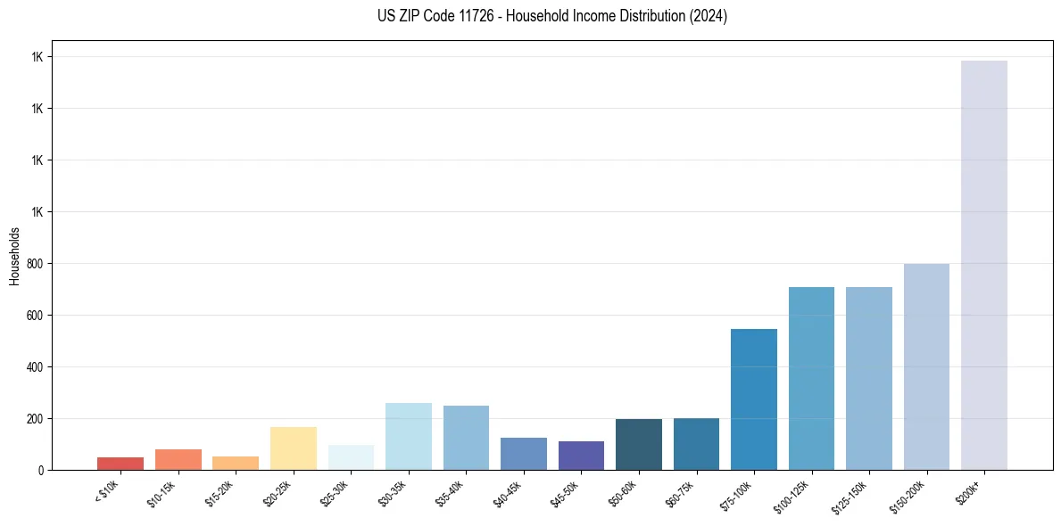 Income Distribution for 