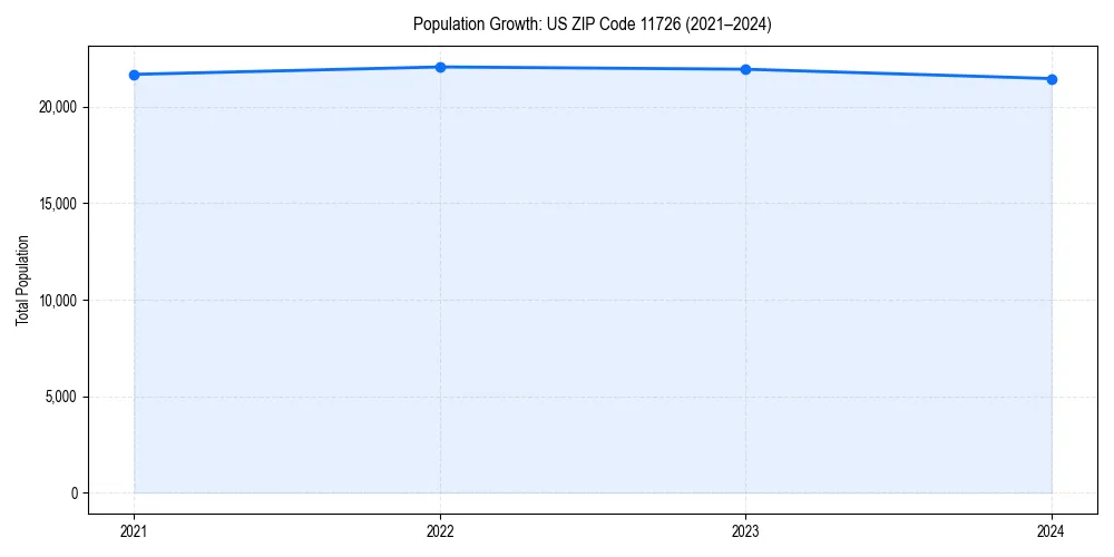 Population trends in 