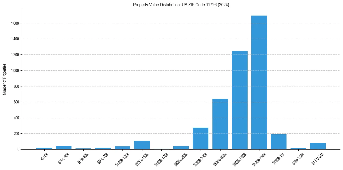 Value Distribution for 