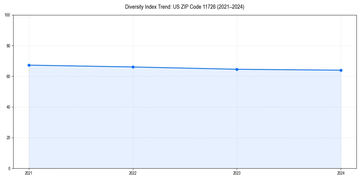 Line chart showing diversity index trends for 