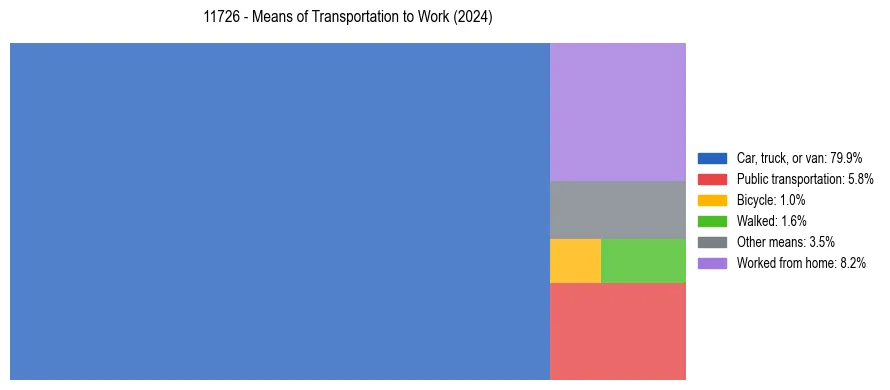 Commute modes in US ZIP Code 11726