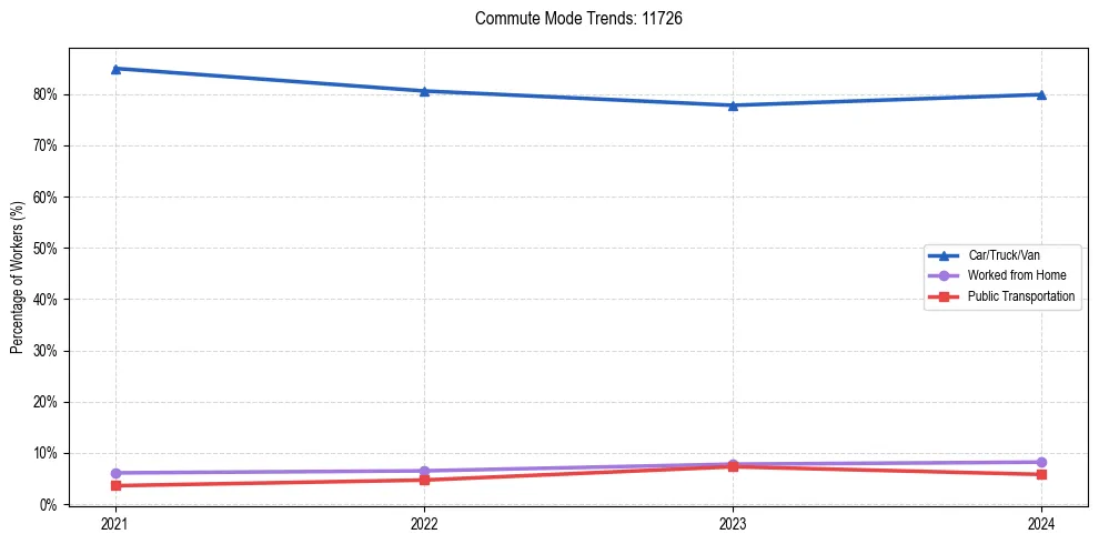 Transportation trends in US ZIP Code 11726