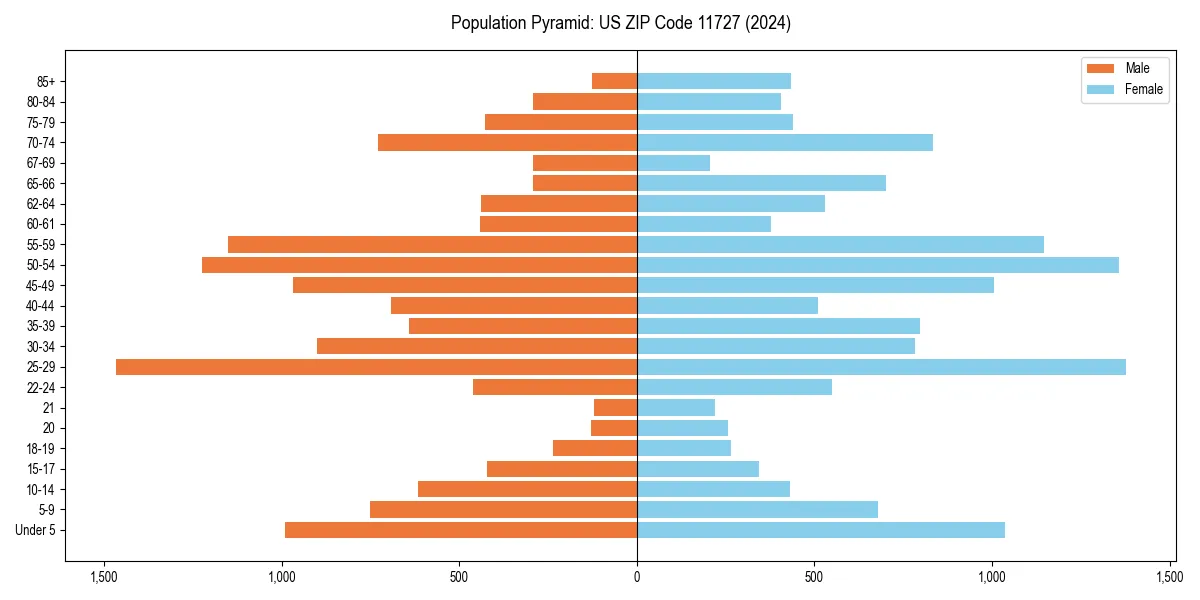 Population pyramid for 