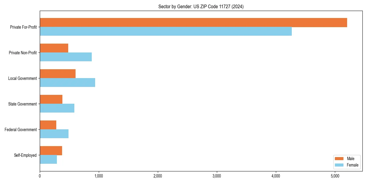 Employment sector breakdown by gender in 