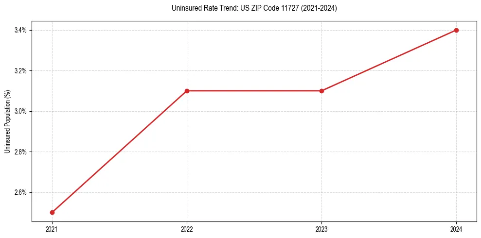 Uninsured trend chart for US ZIP Code 11727