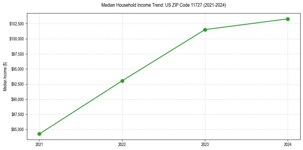 Income trend for 
