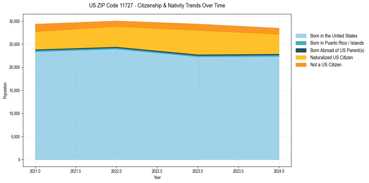 Historical nativity trends for 