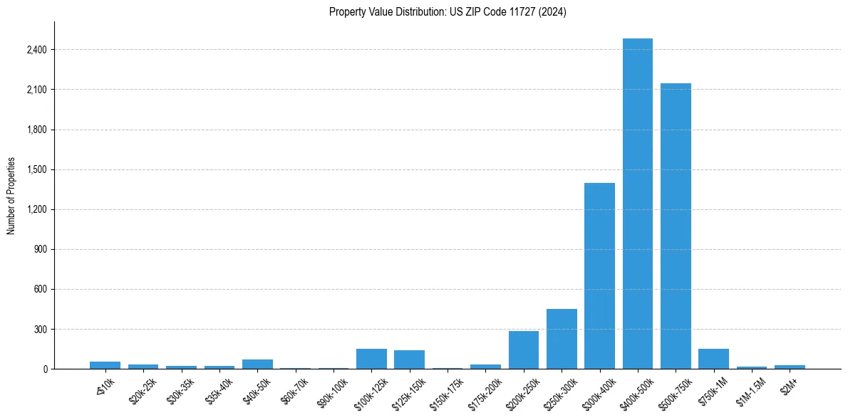 Value Distribution for 