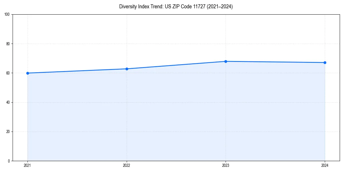 Line chart showing diversity index trends for 
