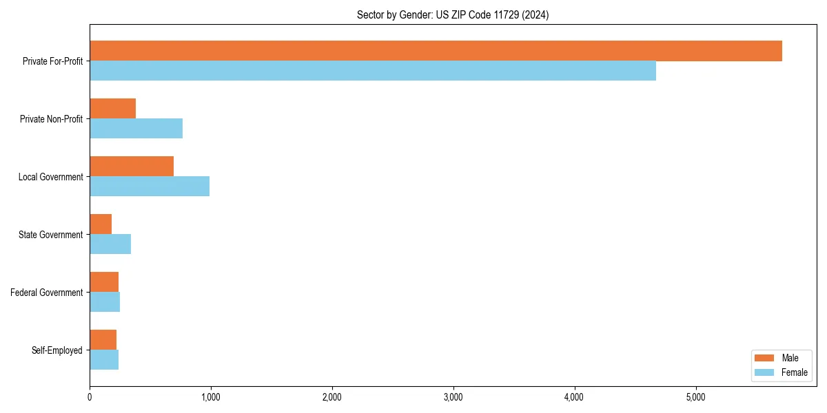 Employment sector breakdown by gender in 