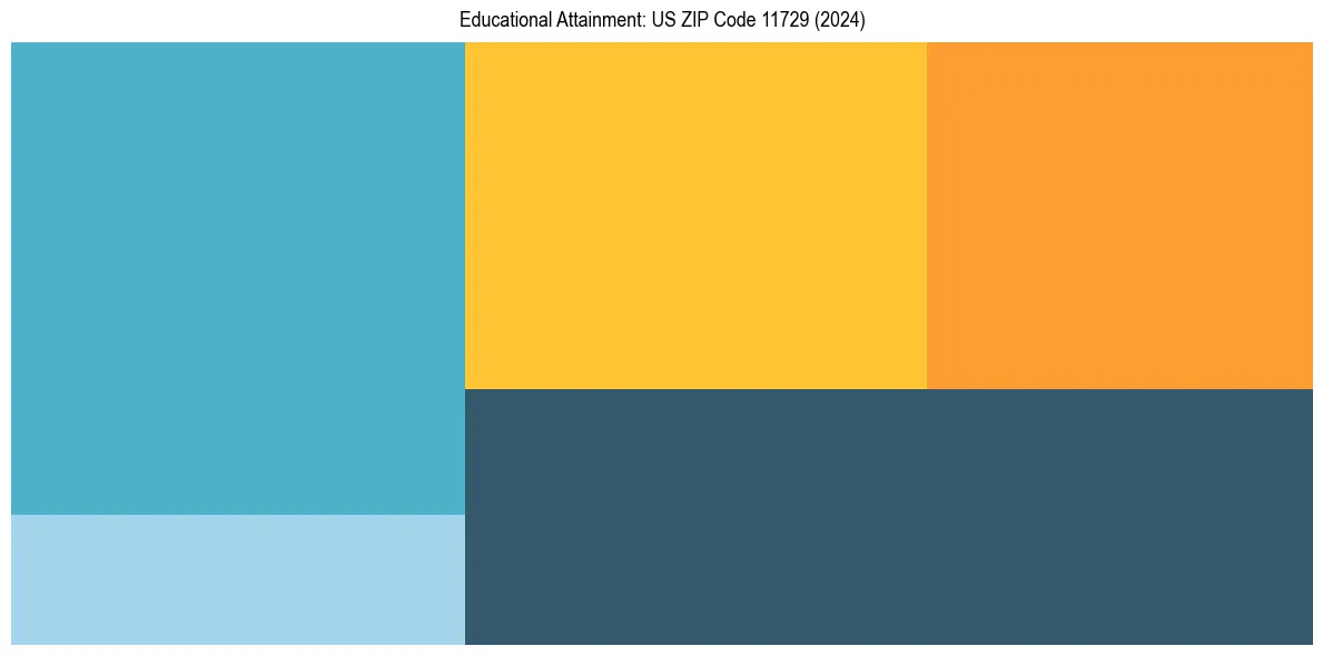 Education Treemap for  in 2024