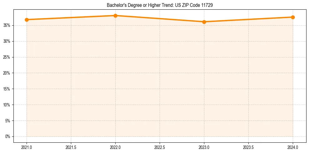 Trend chart showing bachelor degree growth in 