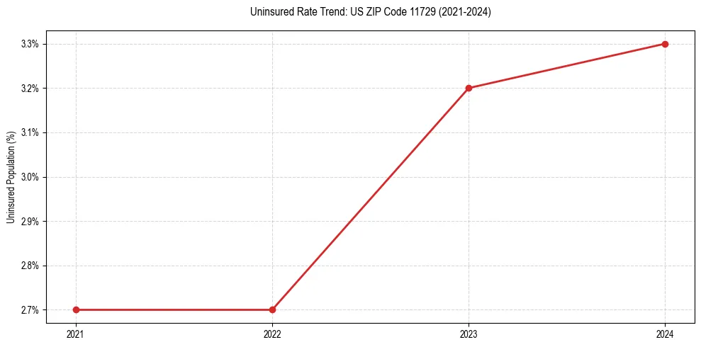 Uninsured trend chart for US ZIP Code 11729