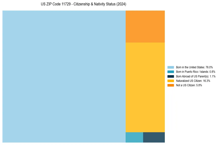 Nativity Treemap for 