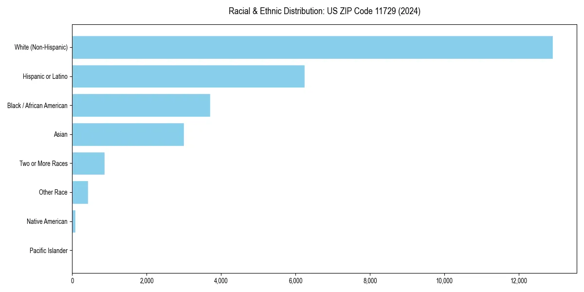 Bar chart showing racial distribution in  for 2024