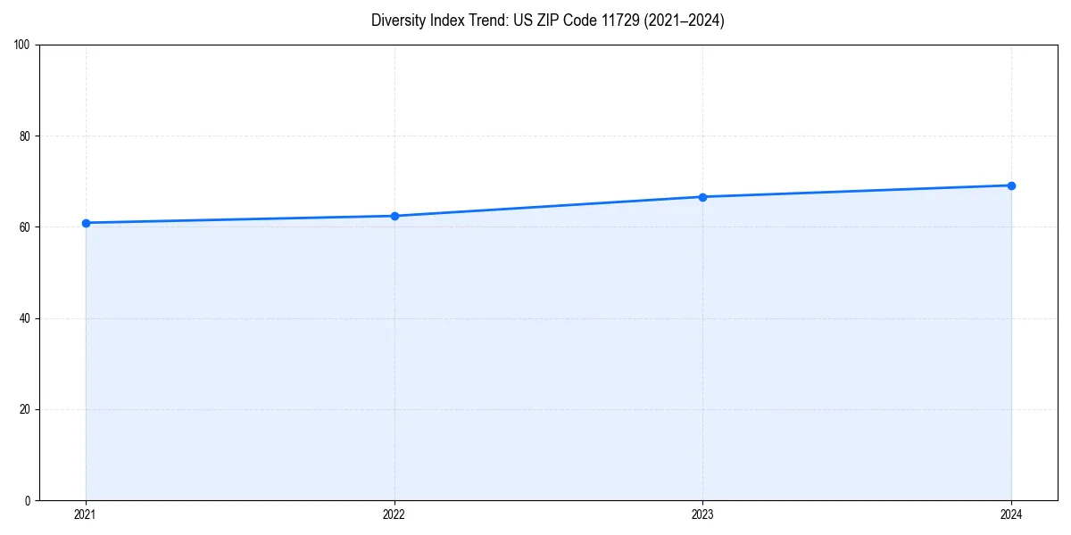 Line chart showing diversity index trends for 