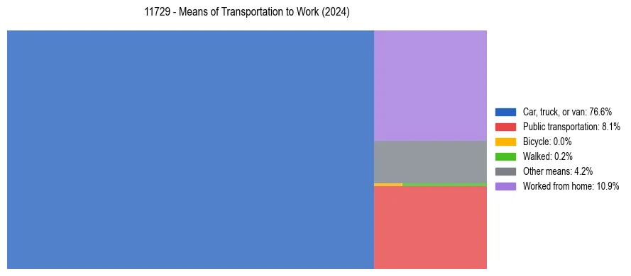Commute modes in US ZIP Code 11729