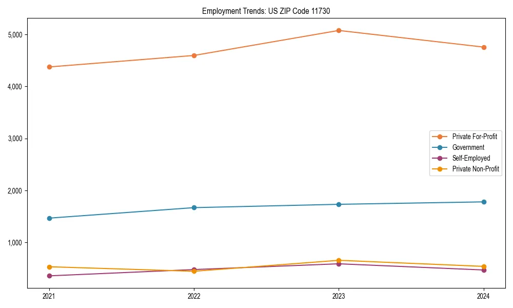 Long-term employment trends in 