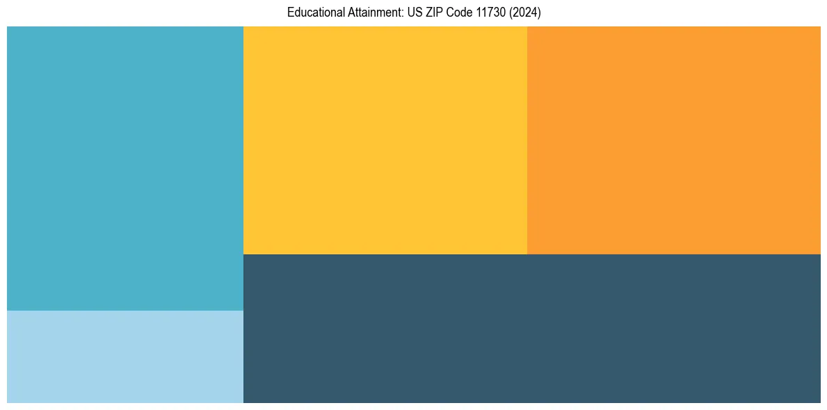 Education Treemap for  in 2024