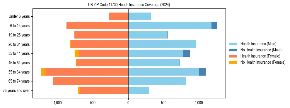 Health insurance pyramid for US ZIP Code 11730