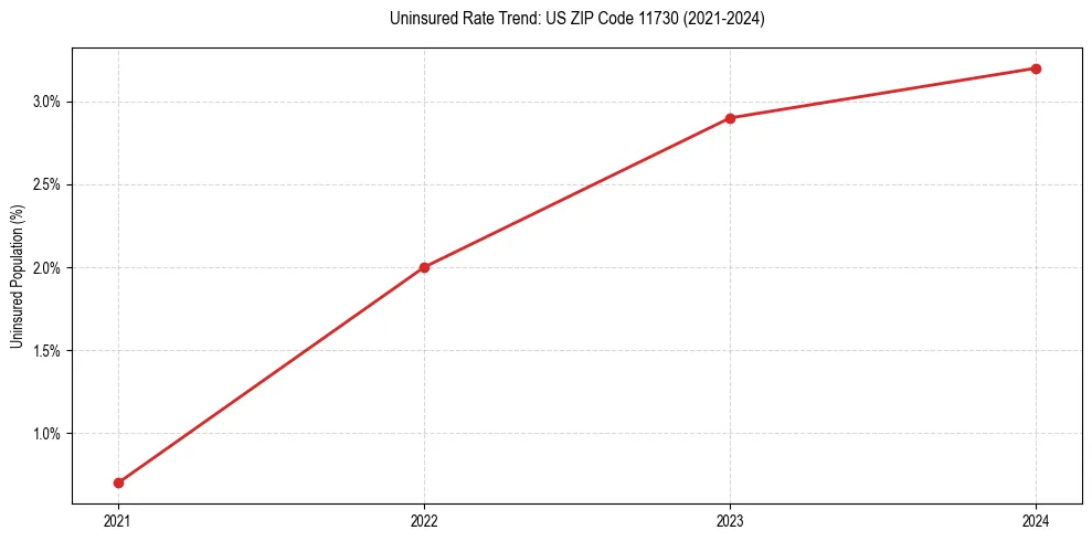 Uninsured trend chart for US ZIP Code 11730