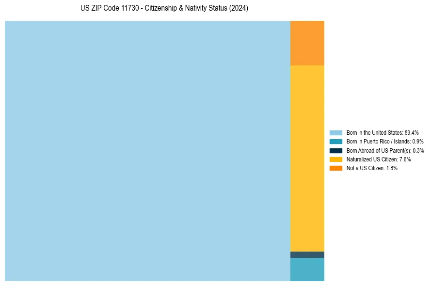 Nativity Treemap for 