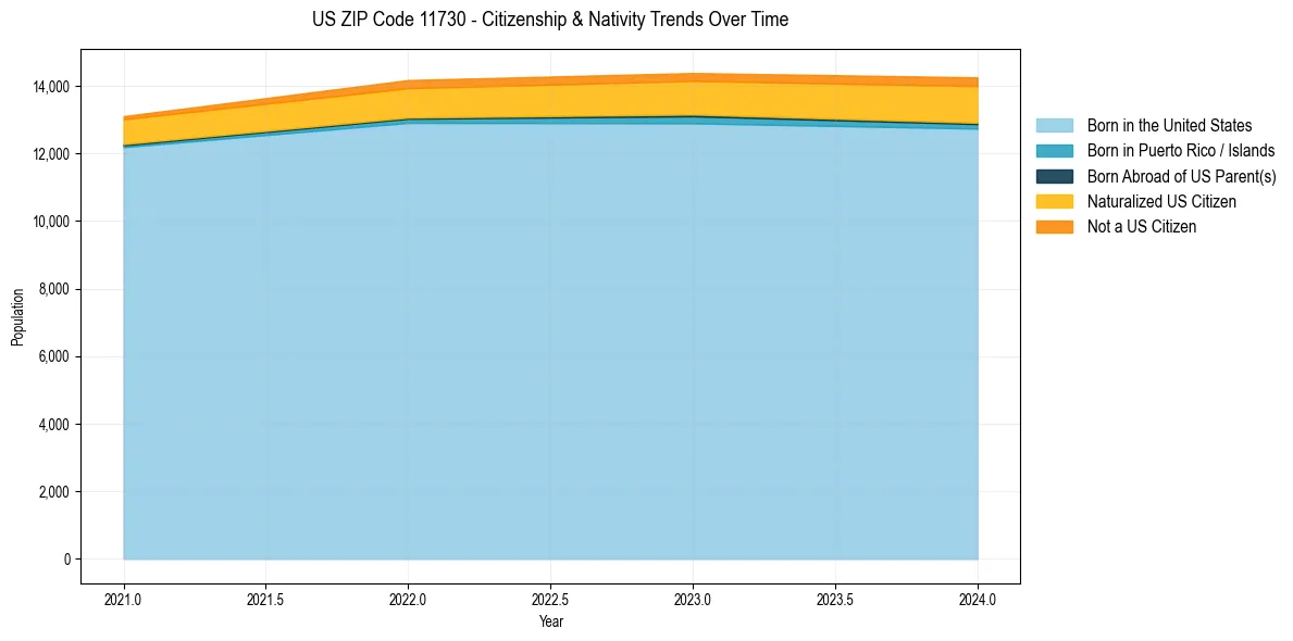 Historical nativity trends for 