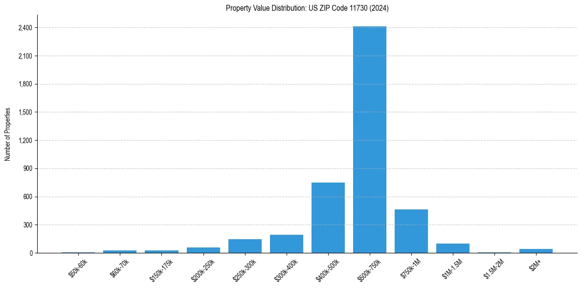 Value Distribution for 