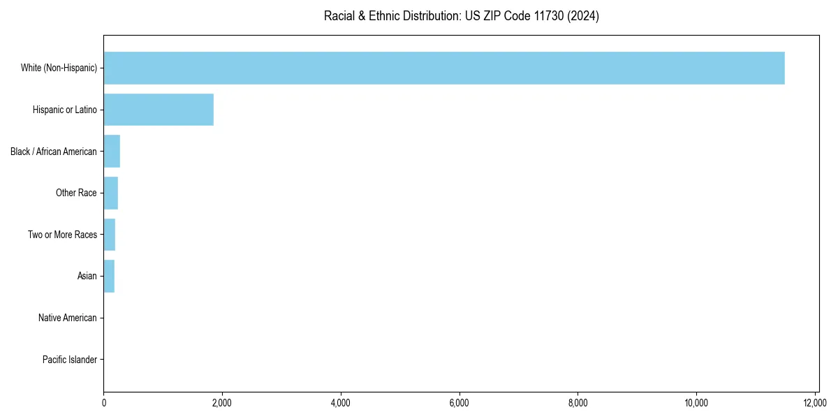 Bar chart showing racial distribution in  for 2024