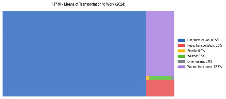 Commute modes in US ZIP Code 11730