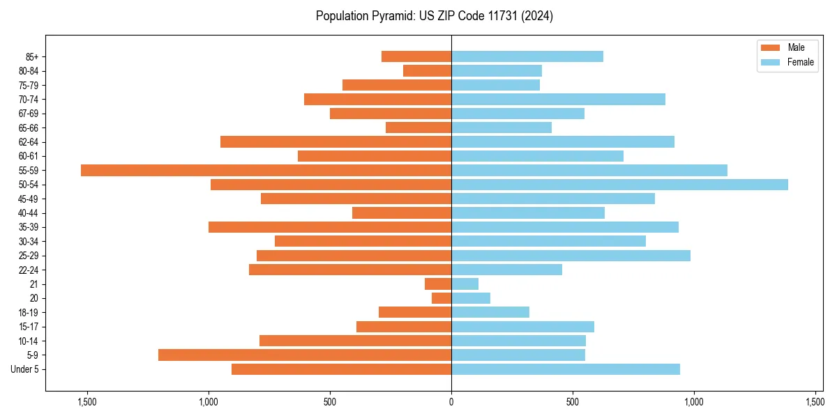 Population pyramid for 