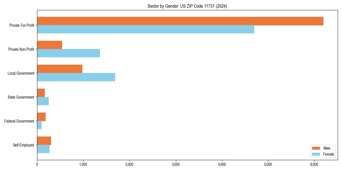 Employment sector breakdown by gender in 