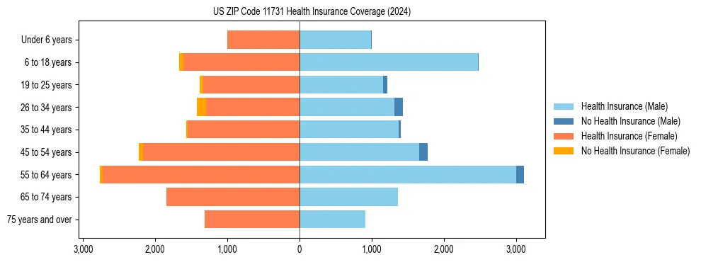 Health insurance pyramid for US ZIP Code 11731