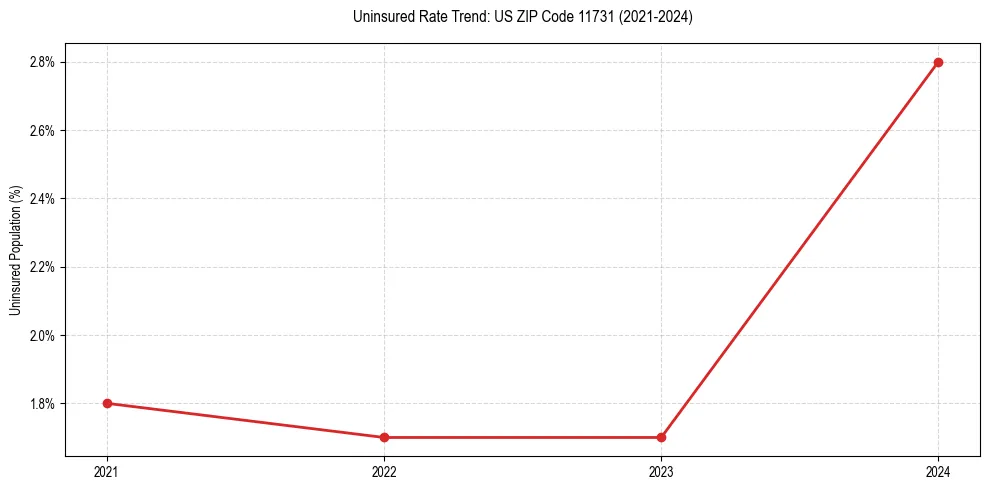 Uninsured trend chart for US ZIP Code 11731