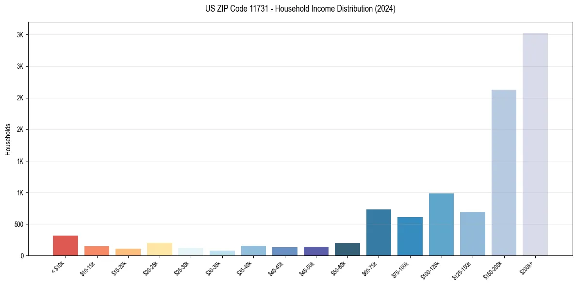 Income Distribution for 