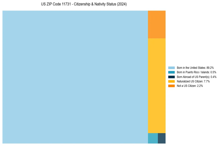 Nativity Treemap for 