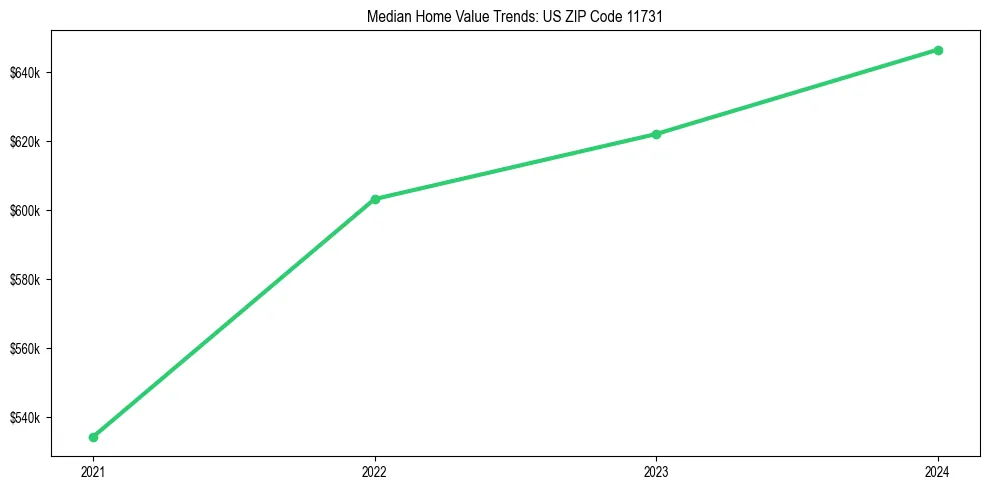 Median property value trends in 