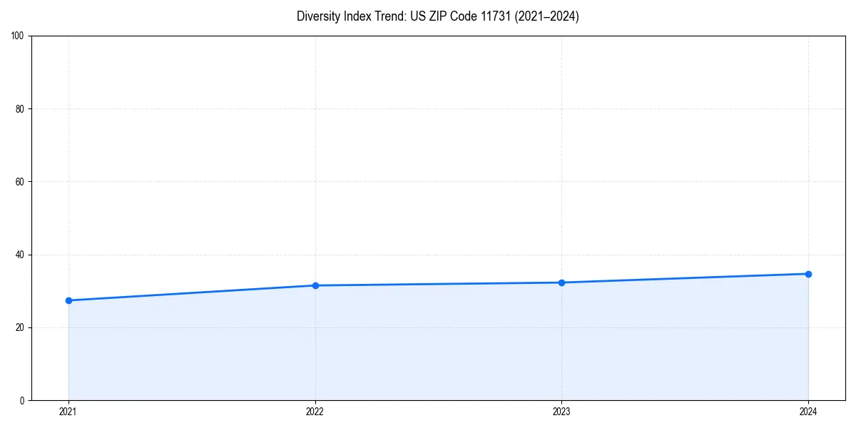 Line chart showing diversity index trends for 