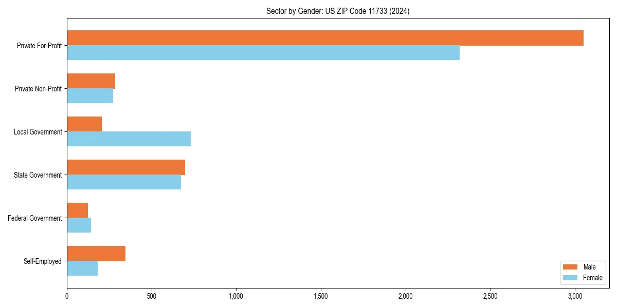 Employment sector breakdown by gender in 
