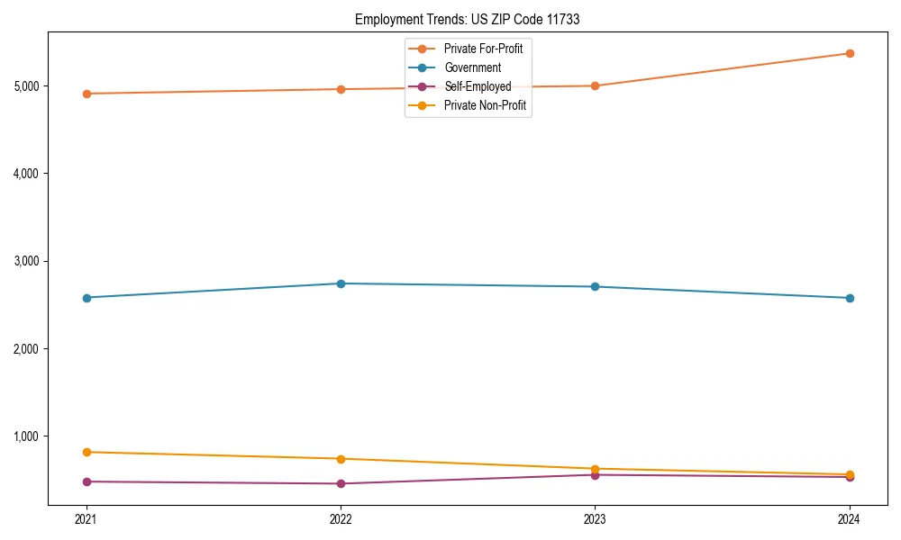Long-term employment trends in 